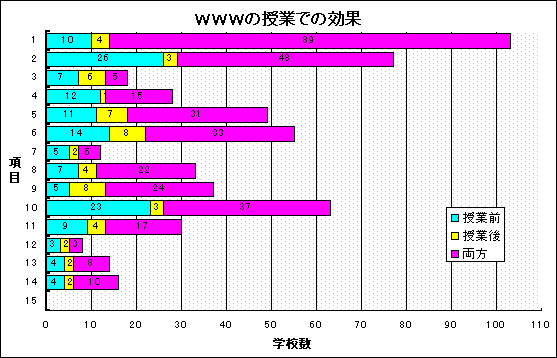 図3−6 WWWの授業での効果