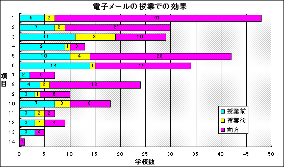 図3−7 電子メールの授業での効果
