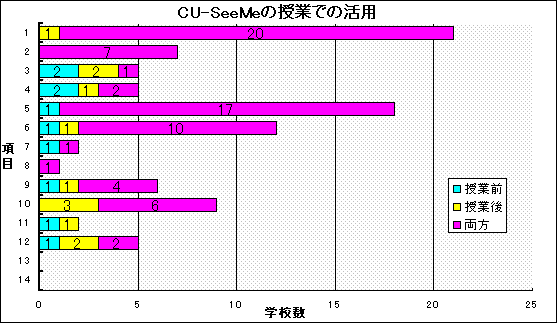 図3−8 CU−SeeMeの授業での効果