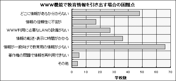 図3−9 WWWで教育情報を引き出す場合の困難点