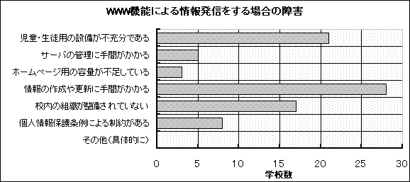 図3−10 WWWによる情報発信をする場合の困難