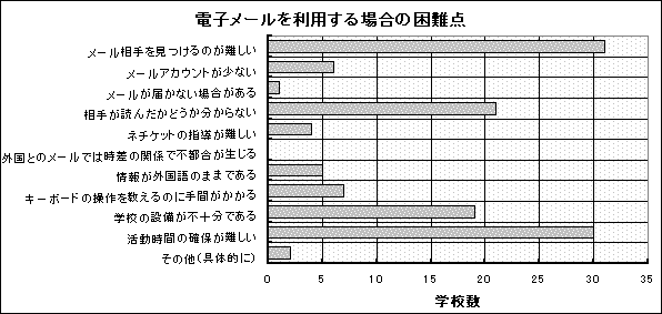 図3−11 電子メールを利用する場合の困難