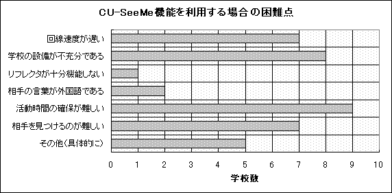 図3−12 CU-SeeMeを利用する場合の困難