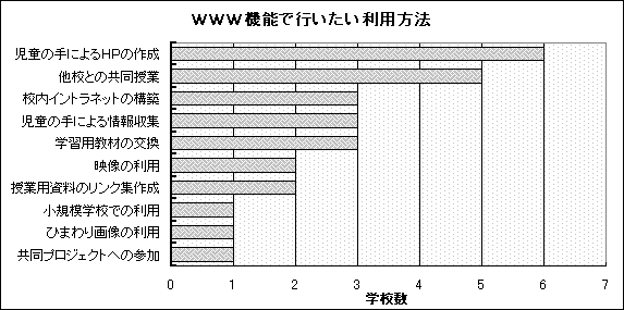 図3−13 WWW機能で行いたい利用方法