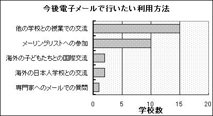 図3−14 今後電子メール機能で行いたい利用方法