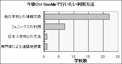 図3−15 今後CU−SeeMe機能で行いたい利用方法