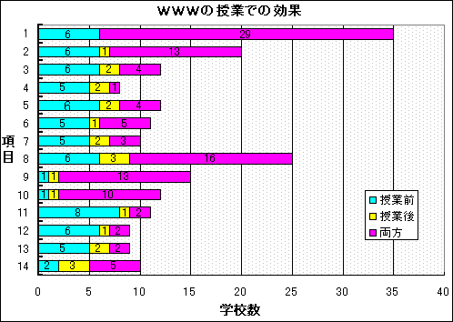 図4−3 WWWの授業での効果