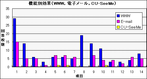 図4−5 機能別効果(WWW,電子メール,CU-SeeMe)