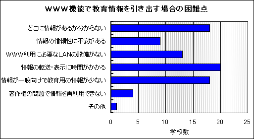 図4−6 WWWで教育情報を引き出す場合の困難点