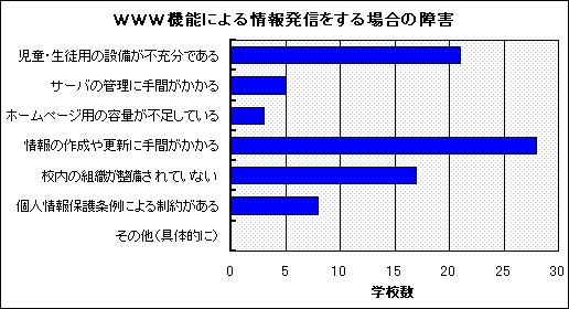 図4−7 WWW機能による情報発信をする場合の障害