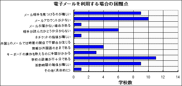 図4−8 電子メールを利用する場合の困難点