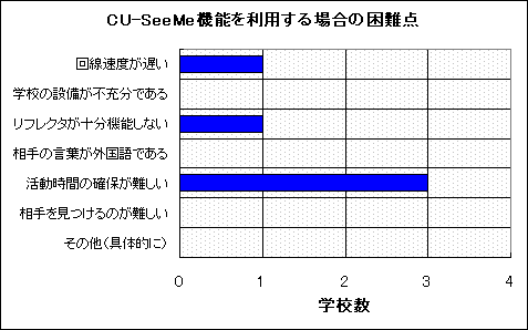 図4−9 CU−SeeMe機能を利用する場合の困難点