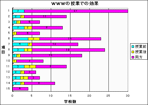図5−6 WWWの授業での効果