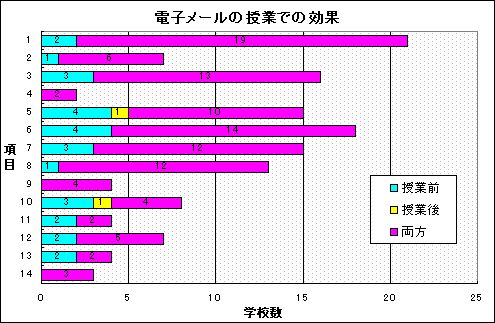 図5−7 電子メールの授業での効果