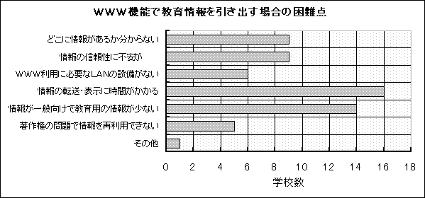 図5−8 WWW機能で教育情報を引き出す場合の困難点