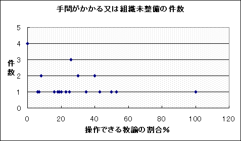 図5−10 手間がかかる又は組織未整備の件数