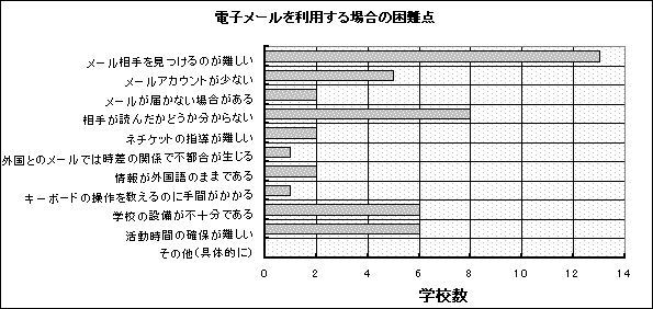図5−11 電子メールを利用する場合の困難点