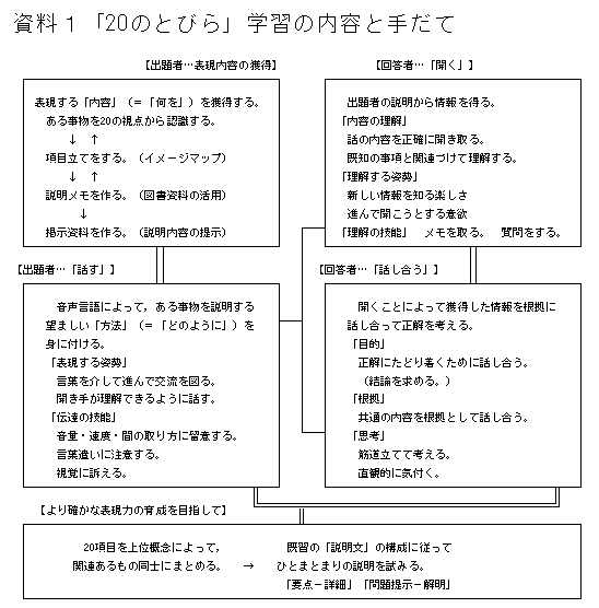 �����P�u20�̂Ƃт�v�w�K�̓��e�Ǝ肾��