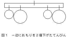 図1 一辺におもりを2個下げたてんびん