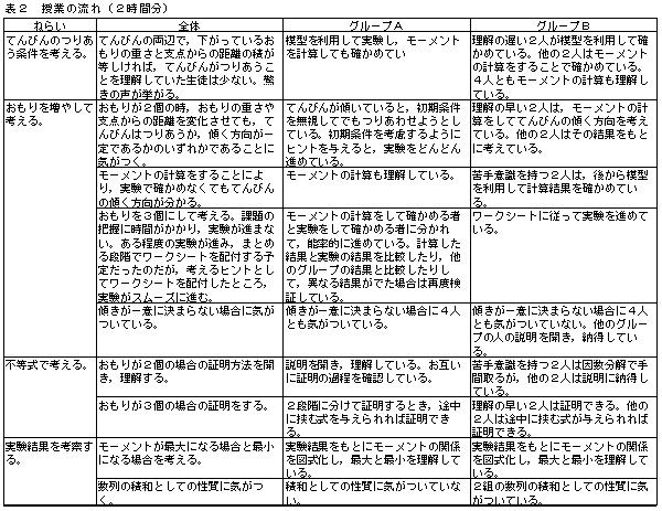 表2 授業の流れ(2時間分)