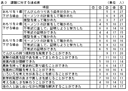 表3 課題に対する達成度