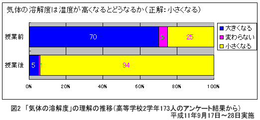 気体の溶解度測定装置