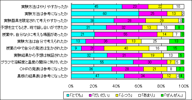 図3 事後アンケ−ト結果