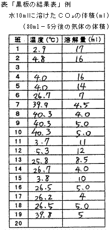表 「黒板の結果表」例