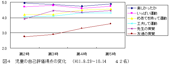 �}�S�@�����̎��ȕ]�����_�̕ω�