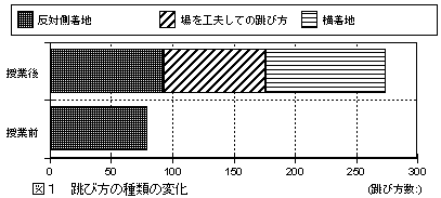 図1 跳び方の種類の変化