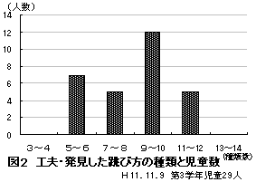 図2 工夫・発見した跳び方の種類と児童数