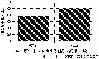 図4 反対側へ着地する跳び方の延べ数