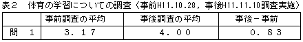表2 体育の学習についての調査