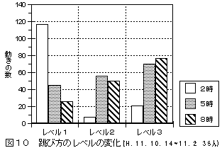 �}�P�O�@���ѕ��̃��x���̕ω�