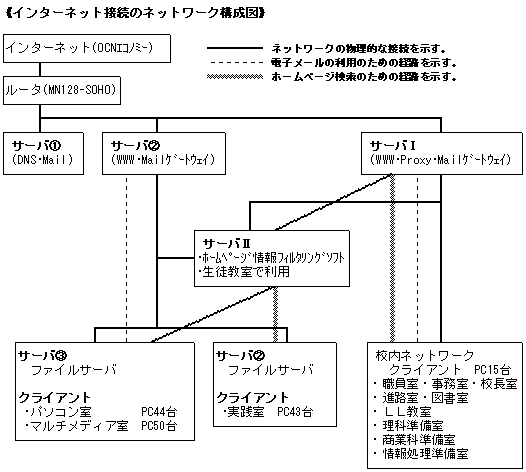 �C���^�[�l�b�g�ڑ��̃l�b�g���[�N�\���}